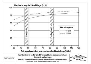 Iso-Gewinnlinien für die Direktsaat bei unterschiedlichem Getreidepreisniveau