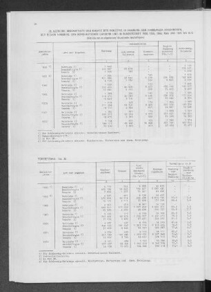 35. Betriebe, Beschäftigte und Umsatz der Industrie in Hamburg, den Hamburger Randkreisen, der Region Hamburg, den norddeutschen Ländern und im Bundesgebiet 1950, 1955, 1960, 1965 und 1970 bis 1972