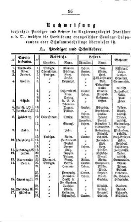 Nachweisung derjenigen Prediger und Lehrer im Regierungsbezirk Frankfurt a. d. O., welche die Vorbildung evangelischer Seminar-Präparanden oder Schulantslehrlinge überwiesen ist