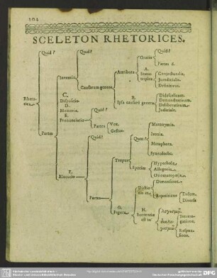 Sceleton Rhetorices