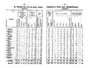 [B. Übersicht über die im Jahre 1916/17 abgehaltenen Reife- bezw. Schlußprüfungen]