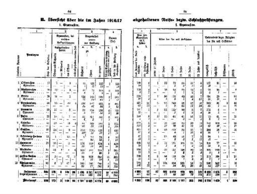 [B. Übersicht über die im Jahre 1916/17 abgehaltenen Reife- bezw. Schlußprüfungen]