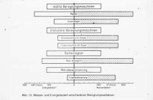 Wasser- und Energiebedarf verschiedener Beregnungsverfahren