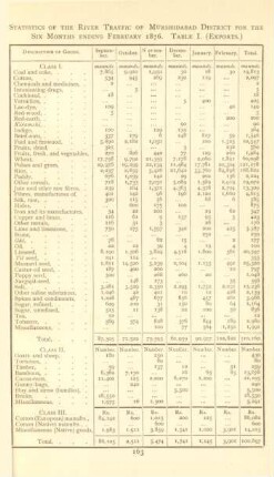 Statistics of the river traffic of Murshidabad for the six month ending february 1876. Table I. (Exports)