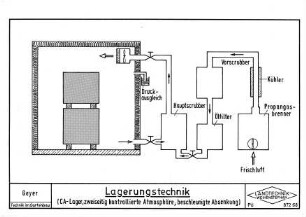 Lagerungstechnik (CA-Lager, zweiseitig kontrollierte Atmosphäre, beschleunigte Absenkung)