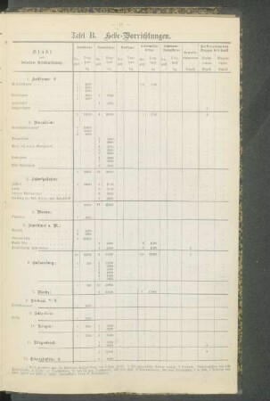 Tafel B. Hebe-Vorrichtungen.