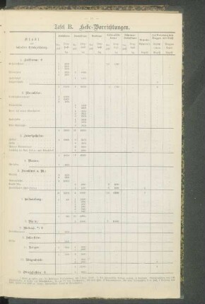 Tafel B. Hebe-Vorrichtungen.