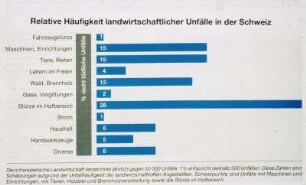Relative Häufigkeit landwirtschaftlicher Unfälle in der Schweiz