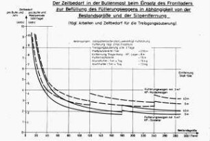 Der Zeitbedarf in der Bullenmast beim Einsatz des Frontladers zur Befüllung des Fütterungswagens in Abhängigkeit von der Bestandsgröße und der Siloentfernung
