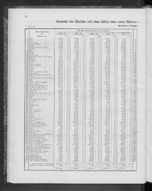 Gewicht der Einfuhr seit dem Jahre 1851 unter Hervorhebung der Hauptartikel nebst Verhältnisszahlen.