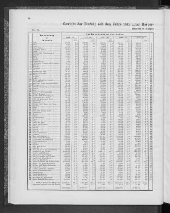 Gewicht der Einfuhr seit dem Jahre 1851 unter Hervorhebung der Hauptartikel nebst Verhältnisszahlen.