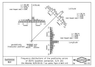 Frequency distributions of the positioning errors of DGPS (position correction, S/A on)