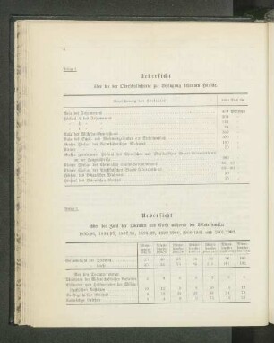 Uebersicht über die Zahl der Docenten und Curse während der Wintersemester 1895/96, 1896/97, 1897/98, 1898/99, 1899/1900, 1900/1901 und 1901/1902.