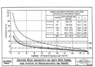 Sample Error depending on daily Milk Yields and number of Measurements per Month