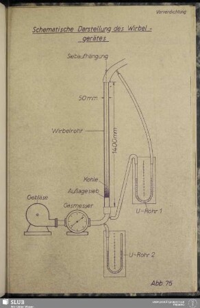 Abb. 75 Schematische Darstellung des Wirbelgerätes