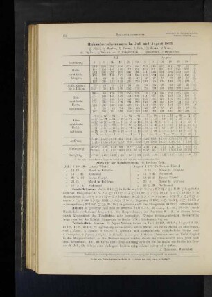 Himmelserscheinungen im Juli und August 1893.