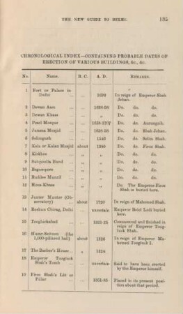 Chronological index - containing probable dates of erection of various buildings, ...
