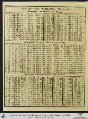 Reductions-Tafel der gangbarsten Münzsorten.