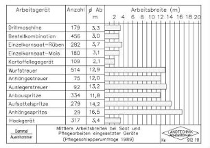 Mittlere Arbeitsbreiten bei Saat und Pflegearbeiten eingesetzter Geräte (Pflegeschlepperumfrage 1989)