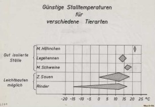 Günstige Stalltemperaturen für verschiedene Tierarten
