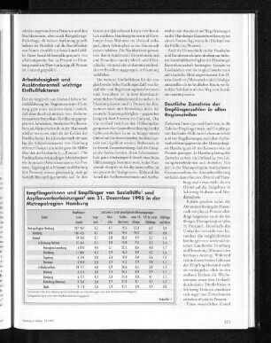 Empfängerinnen und Empfänger von Sozialhilfe und Asylbewerberleistungen am 31. Dezember 1995 in der Metropolregion Hamburg