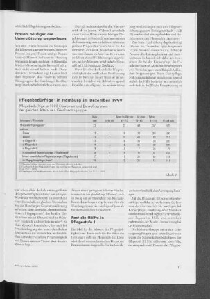 Pflegebedürftige in Hamburg im Dezember 1999