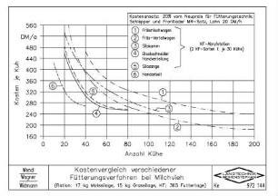 Kostenvergleich verschiedener Fütterungsverfahren bei Milchvieh (Ration: 17 kg Maissilage, 15 kg Grassilage, KF, 365 Futtertage)
