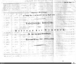 Ertrag der Domänen 1833-1836
