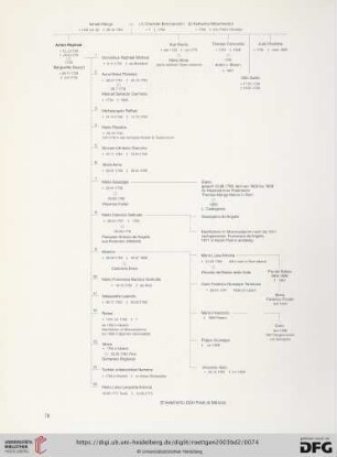 Stammtafel der Familie Mengs