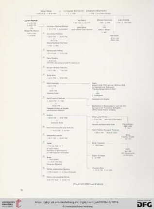 Stammtafel der Familie Mengs