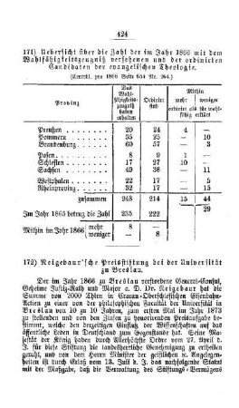 Neigebaur'sche Preisstiftung bei der Universität zu Breslau : [II. Akademien und Universitäten]