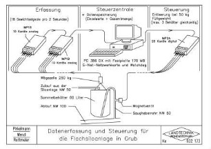 Datenerfassung und Steuerung für die Flachsiloanlage in Grub