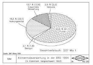 Körnermaisverwertung in der BRD 1994 (in Klammern Vergleichswert 1993)