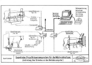 Dezentrales Prozeßsteuerungssystem für die Milchviehhaltung (Anbindung über Datenbus an den Betriebscomputer)