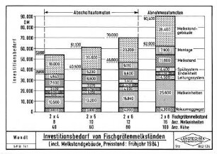 Investitionsbedarf von Fischgrätenmelkständen (incl. Melkstandgebäude, Preisstand: Frühjahr 1984)