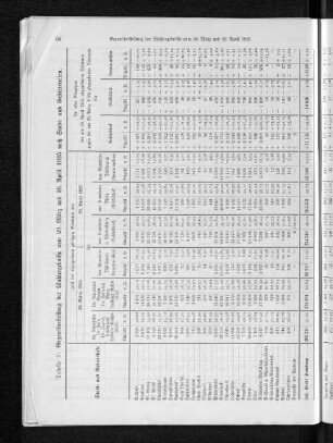Tabelle 3: Gegenüberstellung der Wahlergebnisse vom 29. März und 26. April 1925 nach Stadt- und Gebietsteilen.