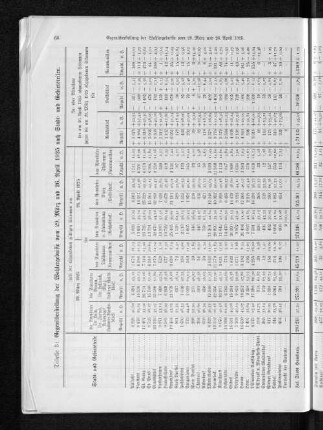 Tabelle 3: Gegenüberstellung der Wahlergebnisse vom 29. März und 26. April 1925 nach Stadt- und Gebietsteilen.
