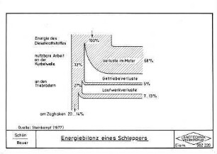 Energiebilanz eines Schleppers