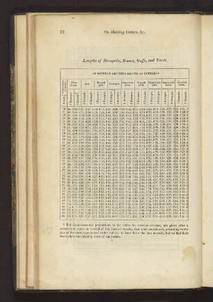 Lengths of Bowsprits, Booms, Gaffs, and Yards.