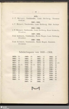Schülerfrequenz von 1859-1908