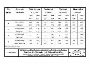 Marktwarenerträge bei unterschiedlicher Bodenbearbeitung zu Kartoffeln (Groß Lüsewitz 1992, Gülzow 1993 - 1994)