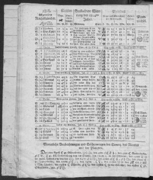 1806. Allgemeiner Reichskalender. Aprilis.