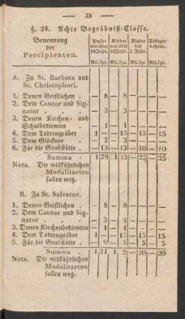 §. 24. Achte Begräbniß-Classe.