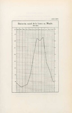 Lámina XXIV. Variación anual de la lluvia an Manila. 1865-1898