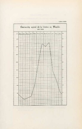 Lámina XXIV. Variación anual de la lluvia an Manila. 1865-1898