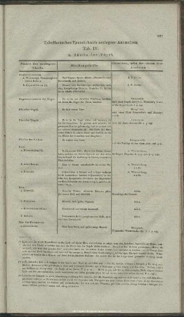 Tabellarisches Verzeichniß zerlegter Animalien. Tab. IV.