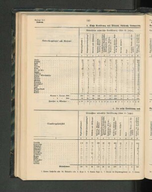 3. Weiße Bevölkerung nach Wohnort, Geschlecht, Nationalität, Beruf und Konfession zu Beginn des Jahres 1905.