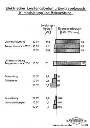 Elektrischer Leistungsbedarf u. Energieverbrauch Klimatisierung und Beleuchtung