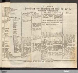 III. Tabelle. Zeitrechnung von Erschaffung der Welt bis auf die babylonische Gefangenschaft.