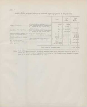 Litt. P. Aantooning op welke artikelen de inkomende regten zijn geheven in het jaar 1857